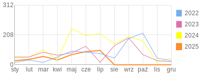 Wykres roczny blog rowerowy rszper.bikestats.pl